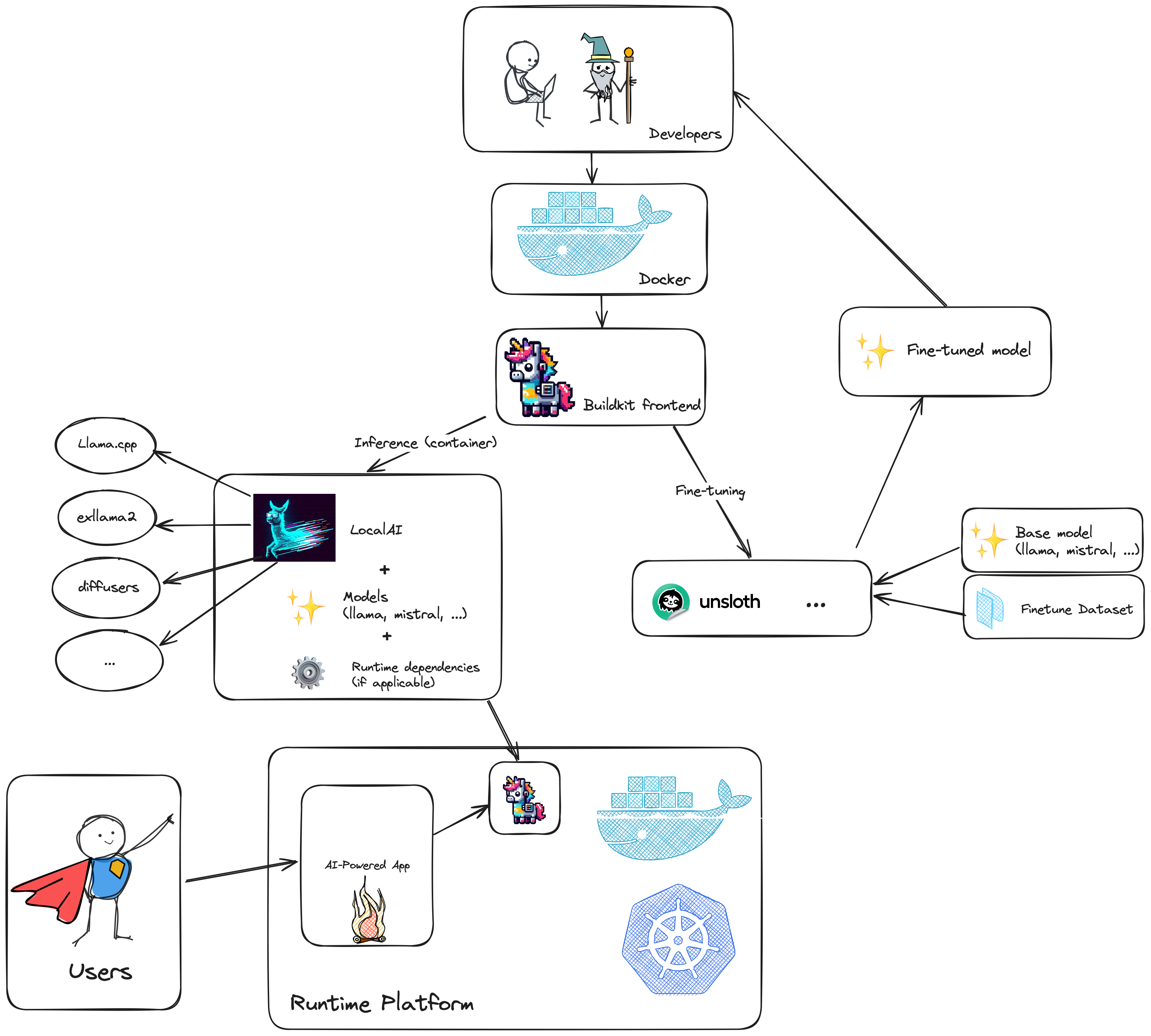 AIKit Architecture